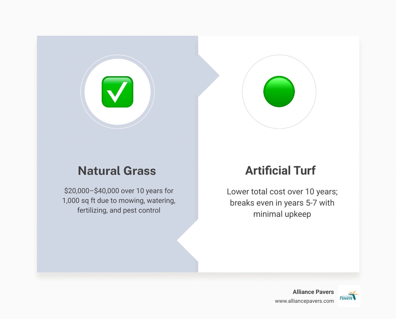 10-year cost comparison infographic: turf vs natural grass, break-even point, and long-term savings infographic 10-year cost comparison infographic: turf vs natural grass, break-even point, and long-term savings infographic