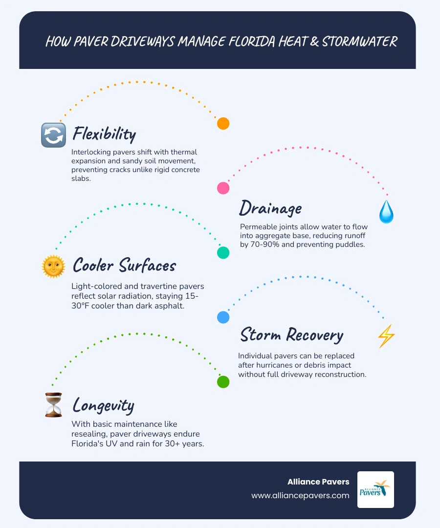 Infographic showing how paver driveways manage Florida heat and stormwater through flexible joints, permeable drainage, and Infographic showing how paver driveways manage Florida heat and stormwater through flexible joints, permeable drainage, and