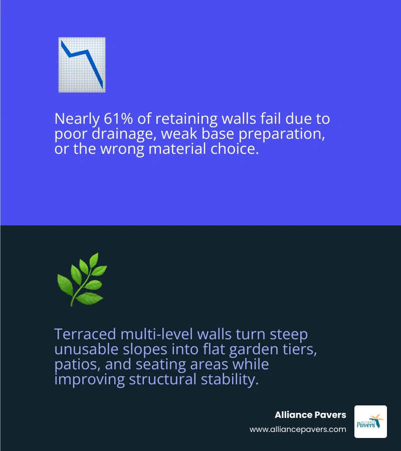 Infographic showing top retaining wall design ideas for sloped yards with material lifespans and key benefits infographic