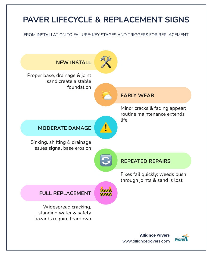 Infographic showing the lifecycle of outdoor pavers from installation to replacement signs by age and damage type infographic