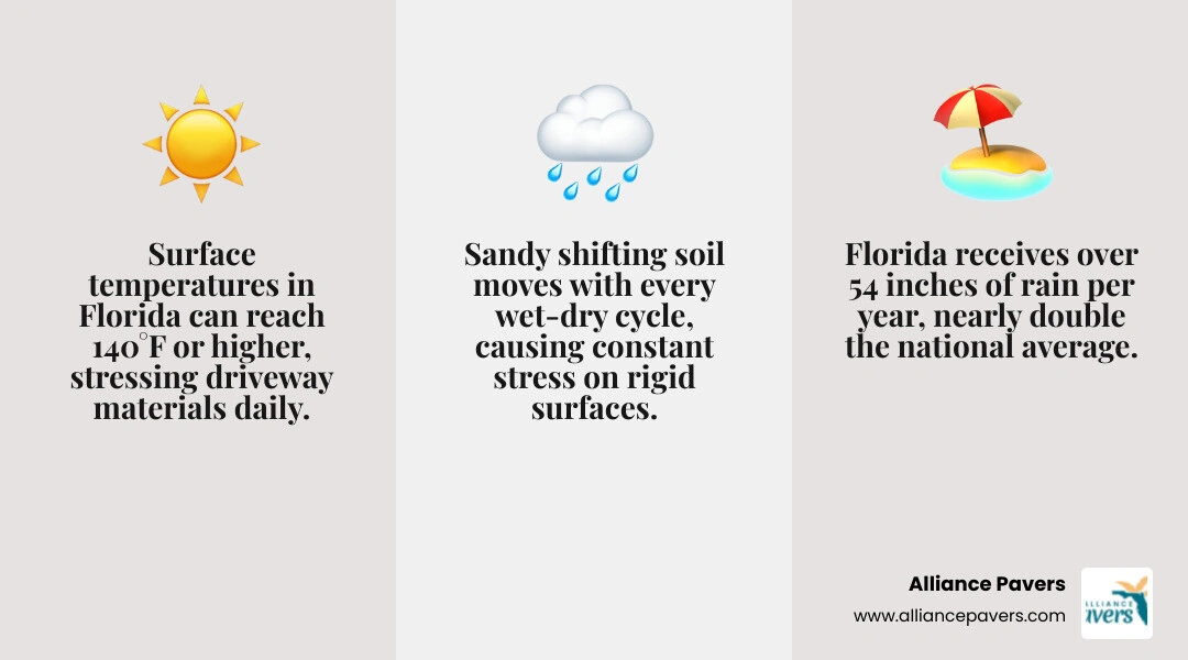 Infographic comparing Florida driveway material lifespans: pavers, concrete, asphalt, crushed shell infographic Infographic comparing Florida driveway material lifespans: pavers, concrete, asphalt, crushed shell infographic
