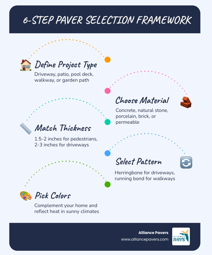 Infographic showing 6-step paver selection process from project type to installation planning infographic