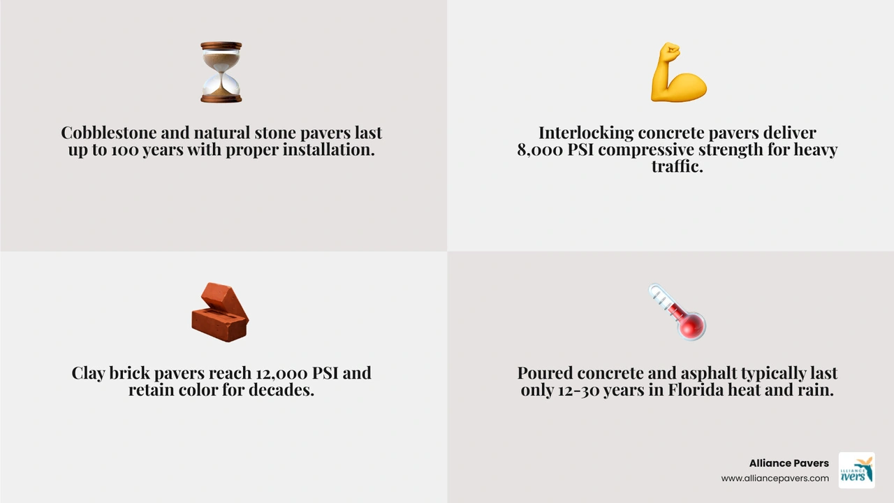 Infographic comparing driveway paver materials by lifespan, PSI strength, and durability factors infographic Infographic comparing driveway paver materials by lifespan, PSI strength, and durability factors infographic
