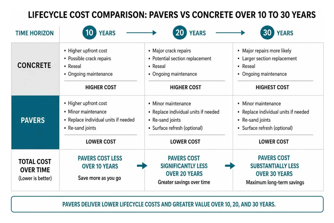 Lifecycle cost comparison infographic: pavers vs concrete over 10 to 30 years Lifecycle cost comparison infographic: pavers vs concrete over 10 to 30 years
