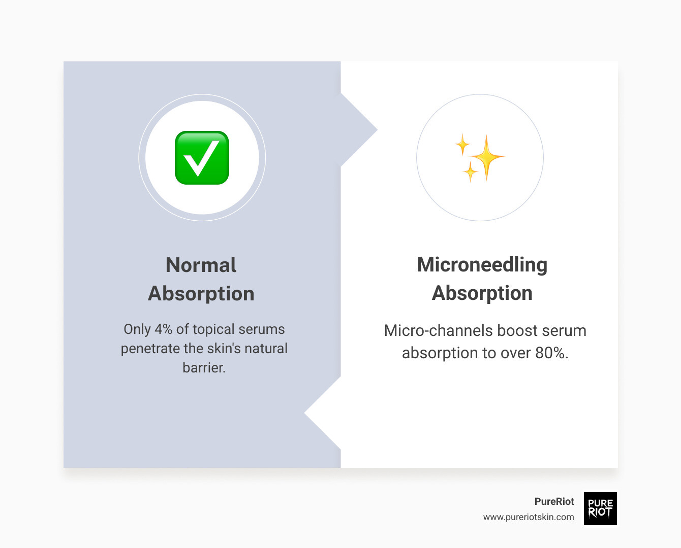 infographic showing micro-channel creation increasing serum absorption from 4% baseline to 80%+ with microneedling, with icons representing the stratum corneum barrier, micro-channels, and ingredient molecules penetrating deeper skin layers - serum before or after derma rolling infographic comparison-2-items-formal infographic showing micro-channel creation increasing serum absorption from 4% baseline to 80%+ with microneedling, with icons representing the stratum corneum barrier, micro-channels, and ingredient molecules penetrating deeper skin layers - serum before or after derma rolling infographic comparison-2-items-formal