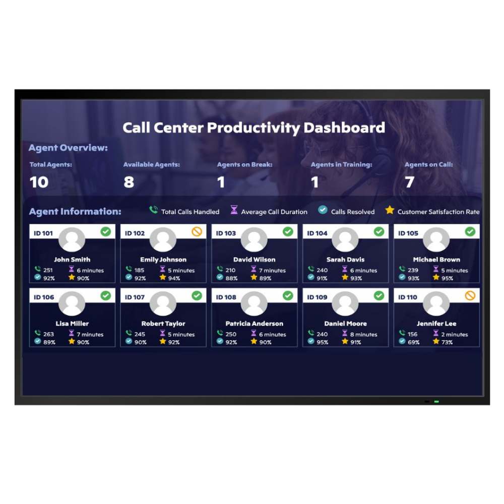 Call Center Productivity Dashboard displaying agent overview with totals for 10 agents, 8 available, 1 on break, 1 in training, and 7 on call, plus individual agent stats on calls handled, average call duration, calls resolved, and customer satisfaction rate for 10 agents.