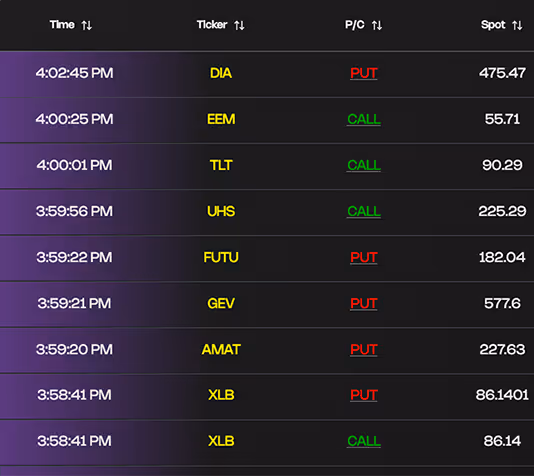 Options Flow Abnormal Activity dashboard showing DIA, EEM, and TLT option trades that stand out from normal volume, highlighting unusual options activity in real time