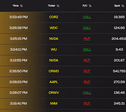 Options Flow Golden Sweep dashboard showing trades over $1 million, including CORZ, WDC, NVDA, and AAPL call and put orders—highlighting institutional options activity.