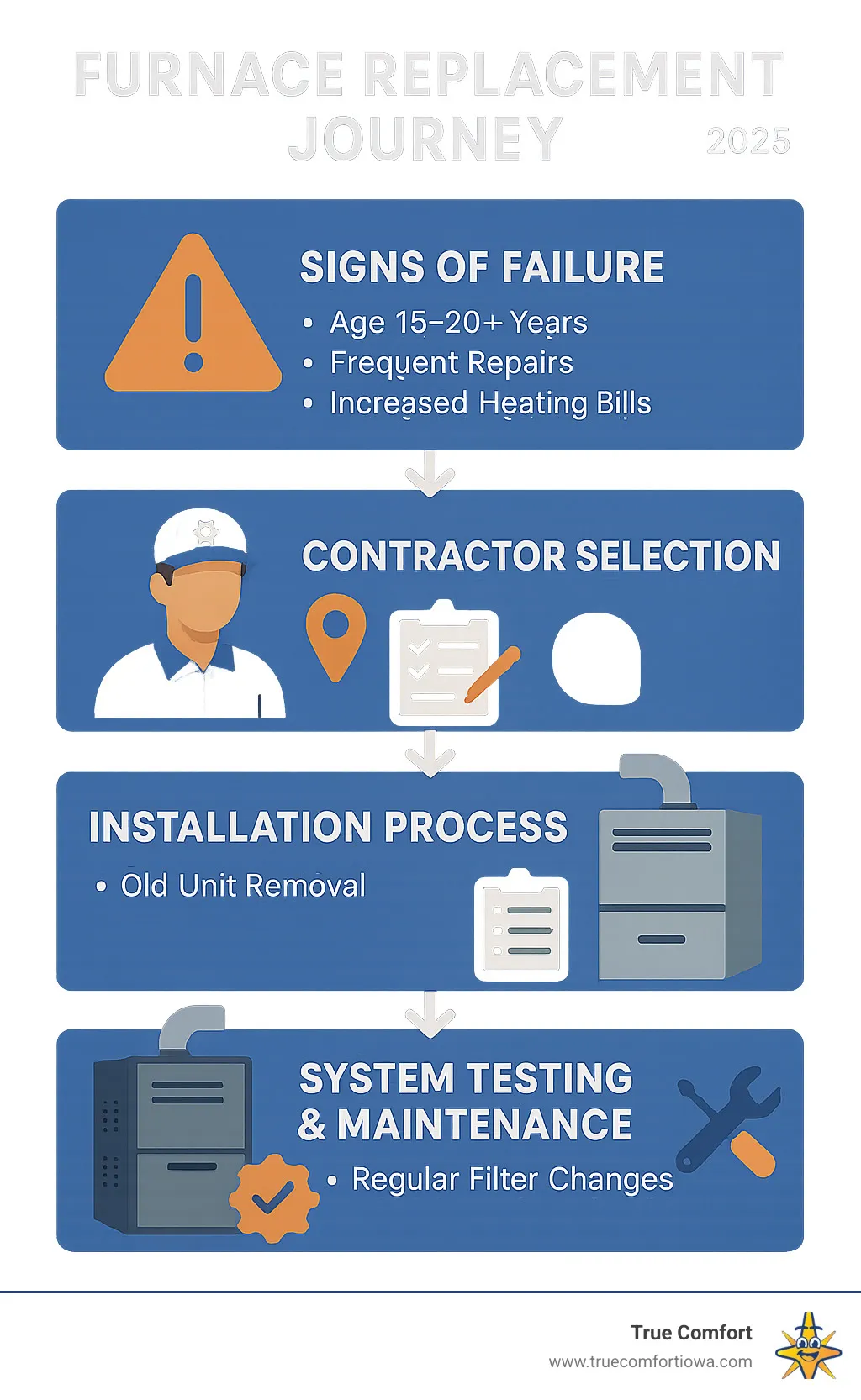 Infographic showing the furnace replacement journey from initial signs of failure through contractor selection, installation process, and final system testing with maintenance recommendations - furnace replacement near me infographic