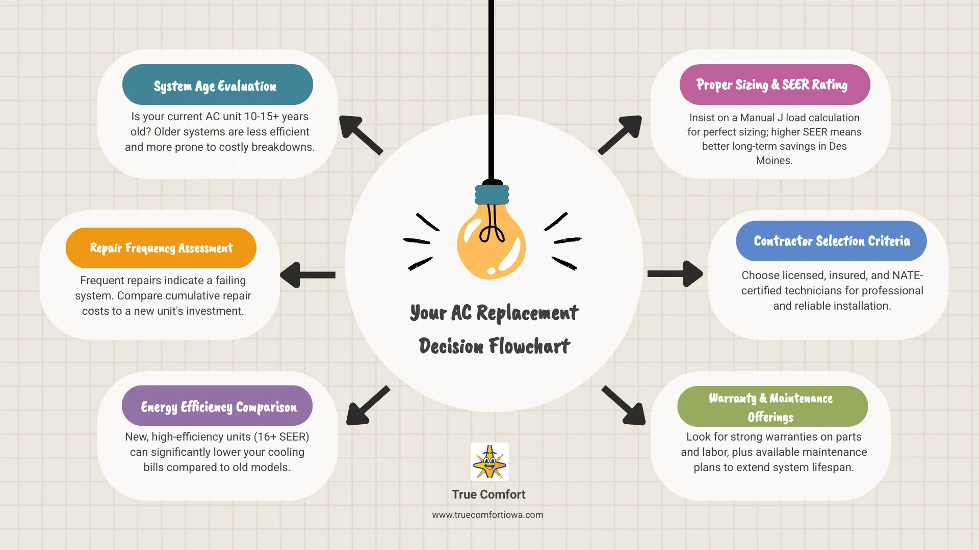 Comprehensive infographic showing AC replacement decision flowchart for Des Moines homeowners, including system age evaluation (10-15+ years), repair frequency assessment, energy efficiency comparison between old and new units, SEER rating benefits, proper sizing requirements, and contractor selection criteria with checkboxes for licensing, NATE certification, and warranty offerings - ac replacement des moines infographic brainstorm-6-items