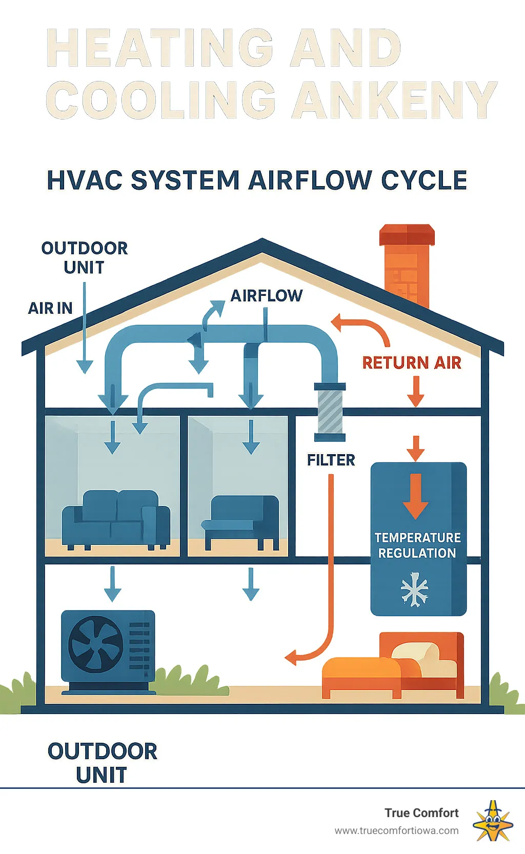 Detailed infographic showing the complete HVAC system airflow cycle in an Ankeny home, including outdoor unit pulling in air, ductwork distribution throughout rooms, filtration process, temperature regulation, and return air circulation back to the system - heating and cooling ankeny infographic 