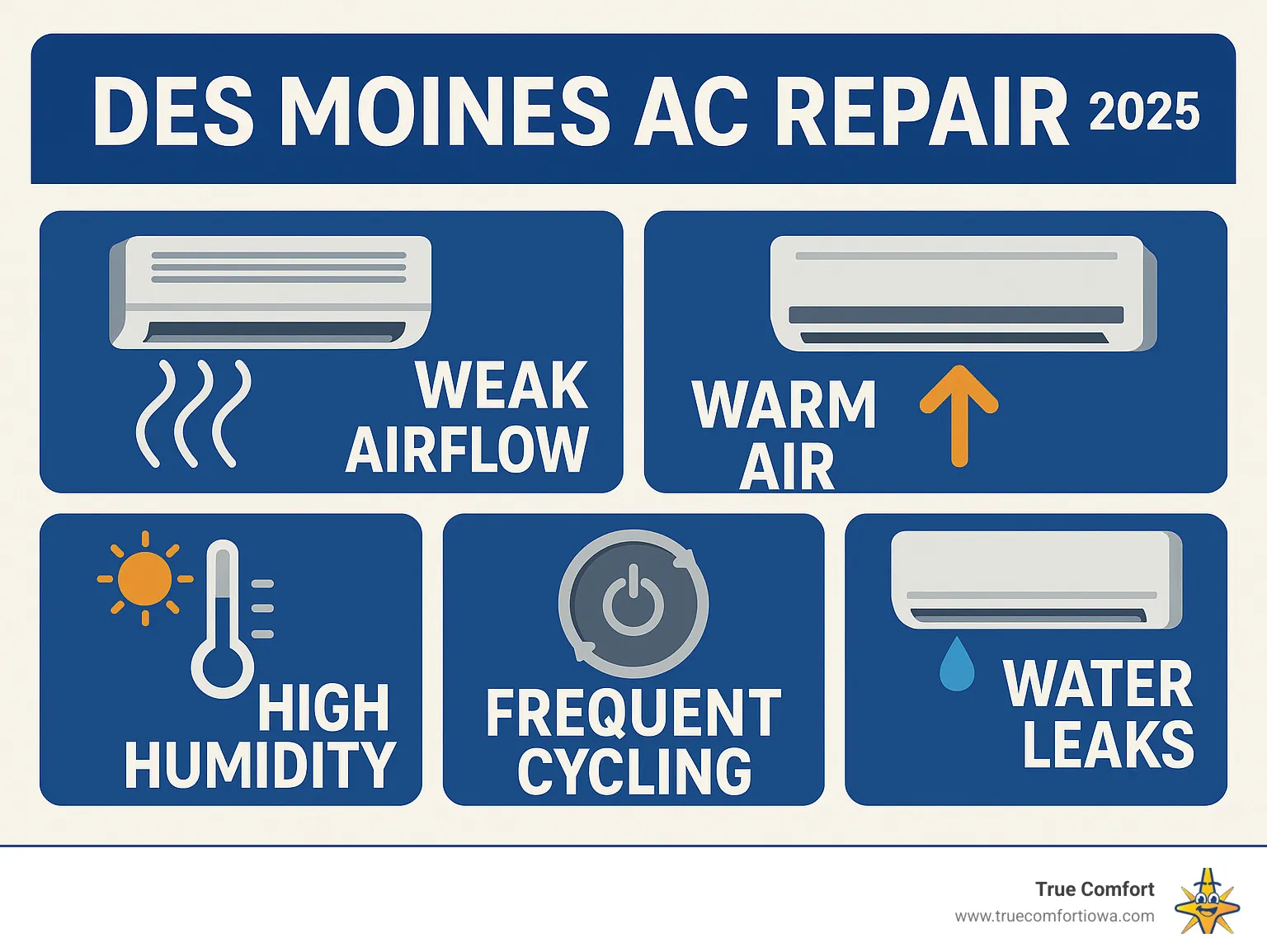 Infographic showing the top 5 warning signs your air conditioner needs immediate attention in Des Moines: weak airflow from vents, warm air blowing instead of cool air, unusually high indoor humidity levels, frequent on-and-off cycling of the unit, and water leaks or moisture around the indoor unit - des moines ac repair infographic 