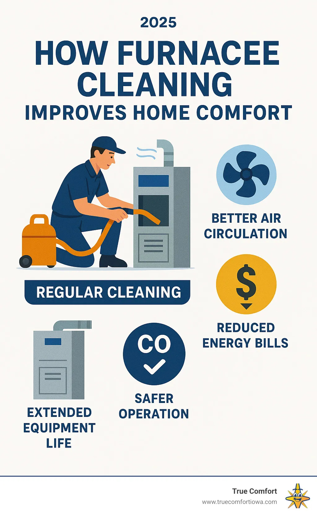 Infographic showing how regular furnace cleaning improves home comfort through better air circulation, reduced energy bills, extended equipment life, and safer operation with proper carbon monoxide venting - furnace cleaning near me infographic 