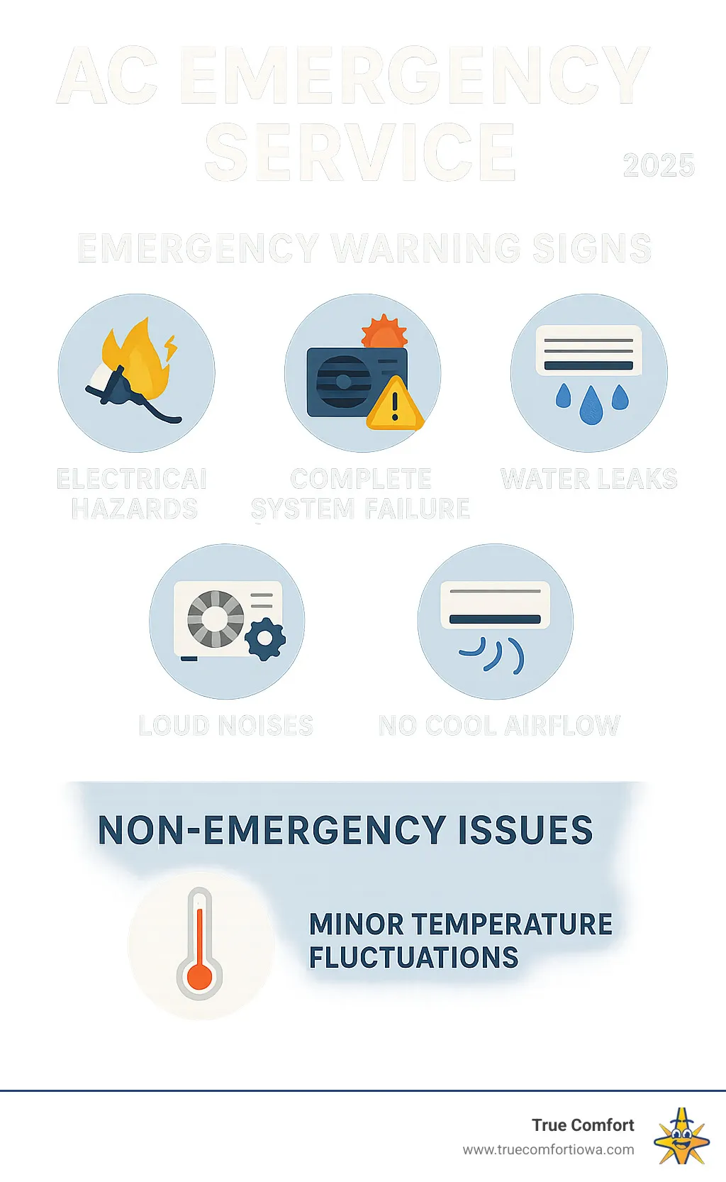 Infographic showing emergency AC warning signs including electrical hazards with burning smells and sparks, complete system failure during extreme heat, water leaks from vents, loud grinding or banging noises, and no cool airflow, compared to non-emergency issues like minor temperature fluctuations - AC emergency service infographic 