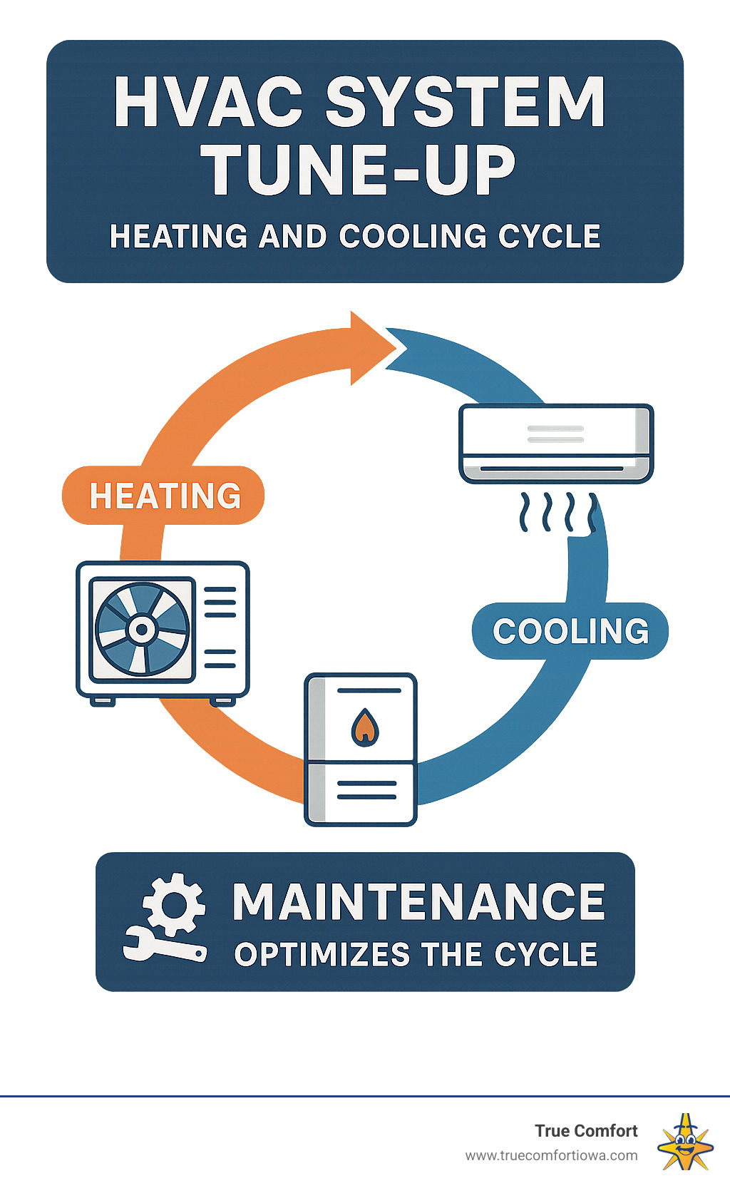 Infographic illustrating the basic heating and cooling cycle of an HVAC system and how maintenance optimizes it - HVAC system tune-up infographic 