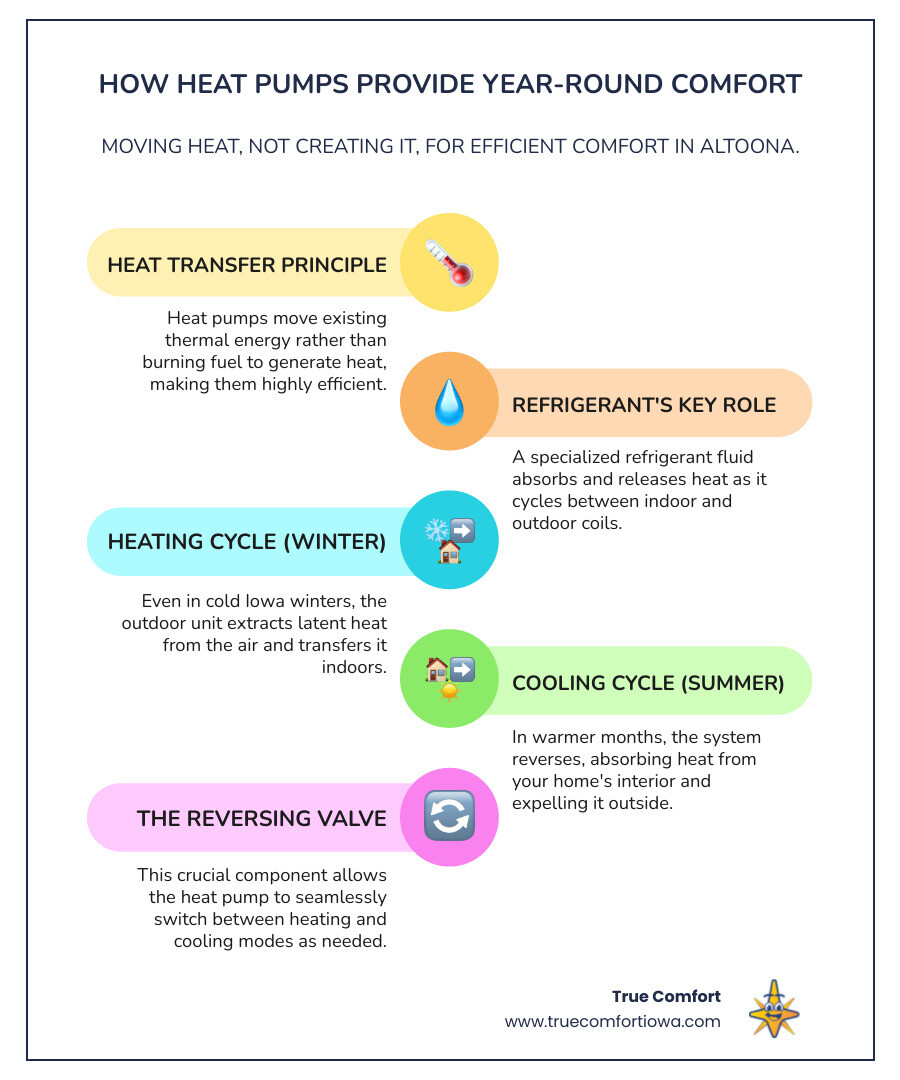 Infographic showing how a heat pump moves heat into your home during winter and out during summer, using a reversing valve and refrigerant cycle to transfer rather than create thermal energy - heat pump installation in altoona, ia infographic infographic-line-5-steps-colors