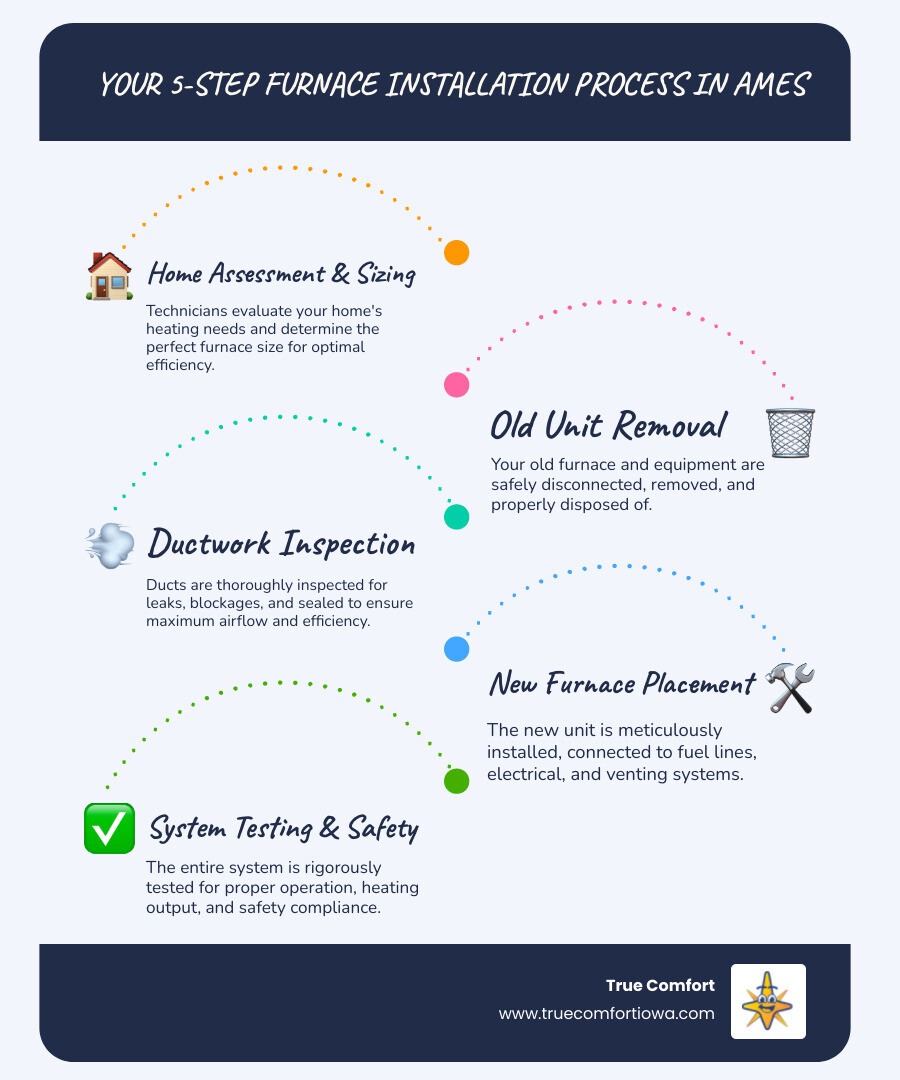 Infographic showing the 5-step professional furnace installation process in Ames: 1) Initial home assessment and load calculations, 2) Safe removal of old furnace and equipment, 3) Thorough ductwork inspection and sealing, 4) New furnace installation with proper venting and connections, 5) Complete system testing and safety verification - furnace installation in ames, ia infographic infographic-line-5-steps-blues-accent_colors Infographic showing the 5-step professional furnace installation process in Ames: 1) Initial home assessment and load calculations, 2) Safe removal of old furnace and equipment, 3) Thorough ductwork inspection and sealing, 4) New furnace installation with proper venting and connections, 5) Complete system testing and safety verification - furnace installation in ames, ia infographic infographic-line-5-steps-blues-accent_colors