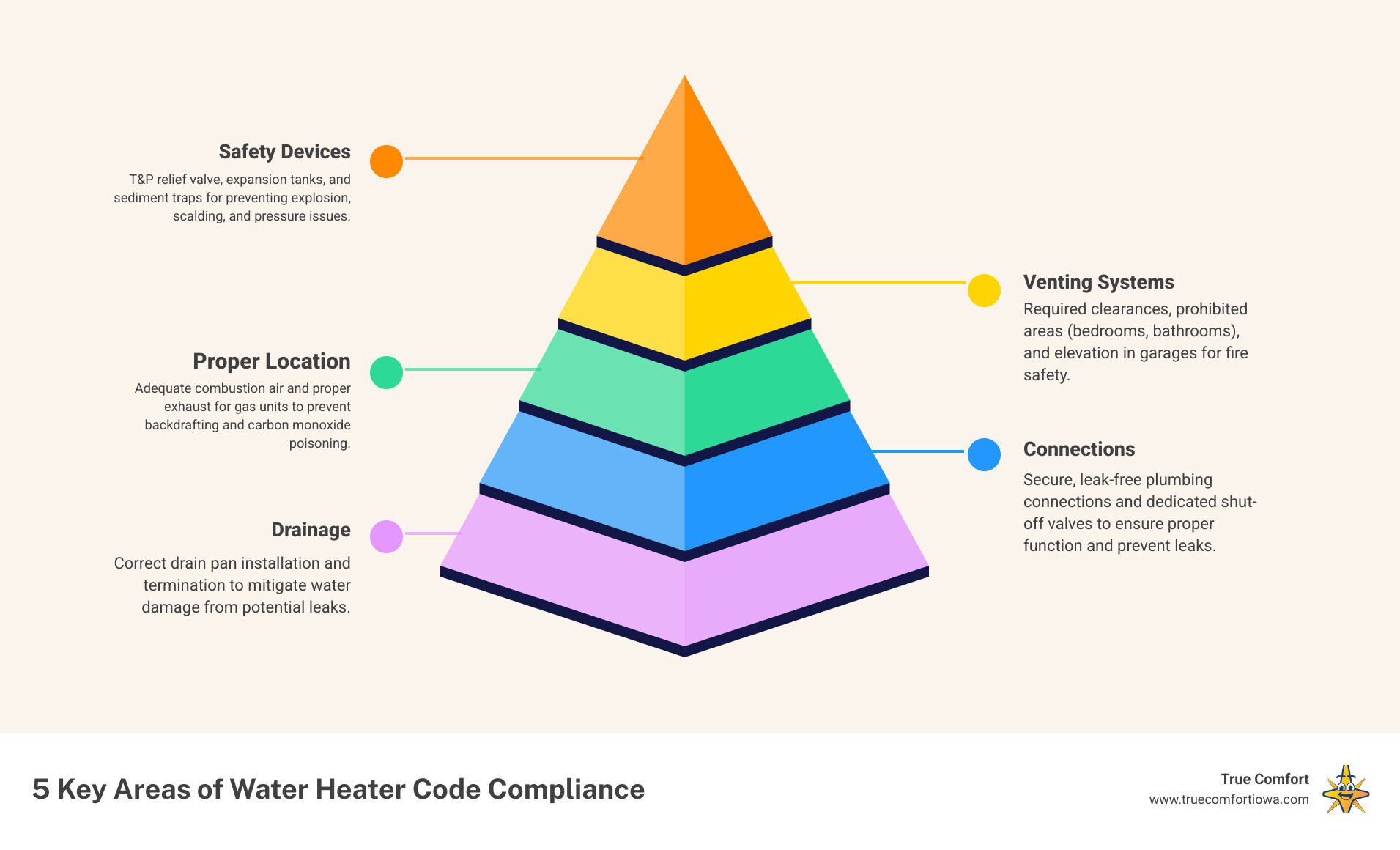 Infographic of 5 key areas for water heater code compliance