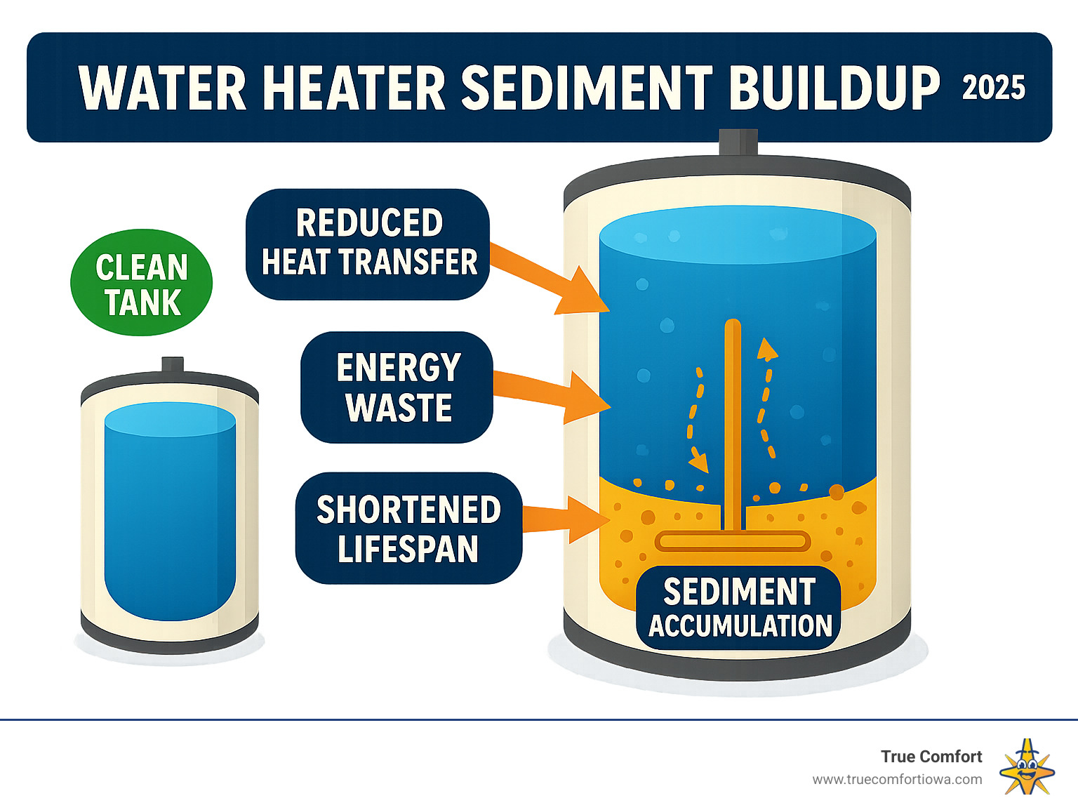 Infographic showing clean vs. sediment-filled water heater tank effects