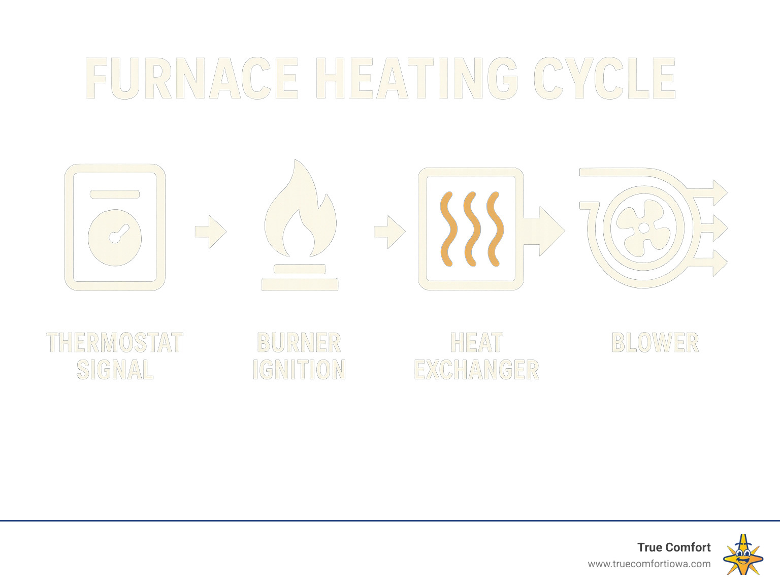 Diagram of furnace heating cycle: thermostat signal, burner ignition, heat exchanger, blower.