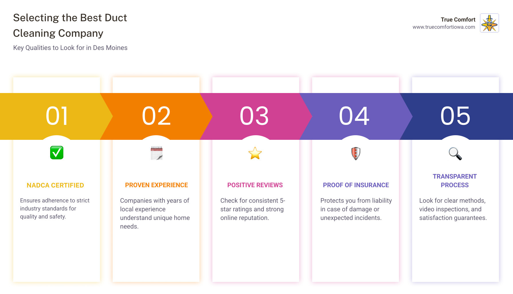 Comparison of different air duct cleaning processes - duct cleaning companies des moines infographic pillar-5-steps