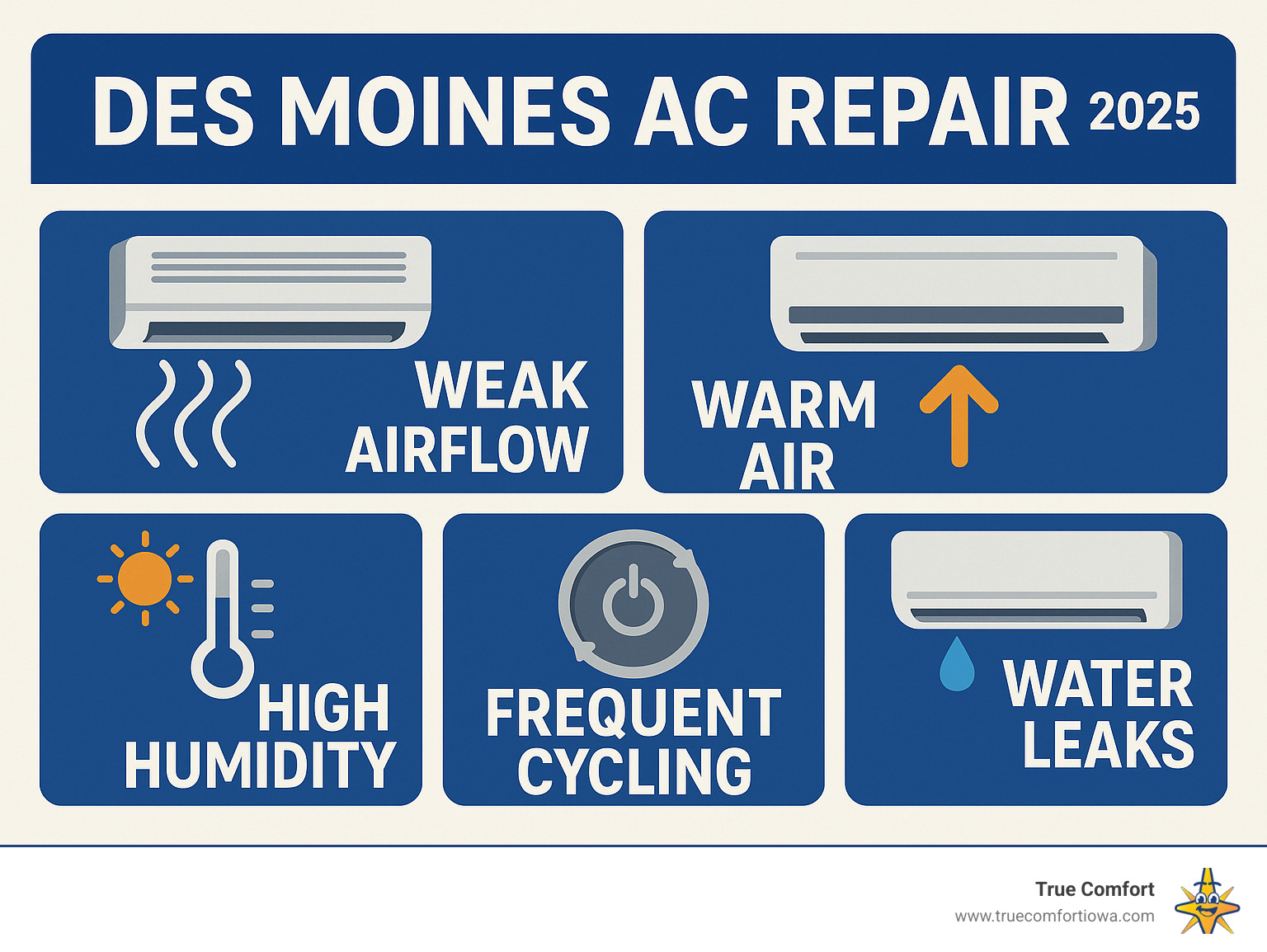 Infographic of 5 AC repair indicators in Des Moines: weak airflow, warm air, high humidity, frequent cycling, water leaks.