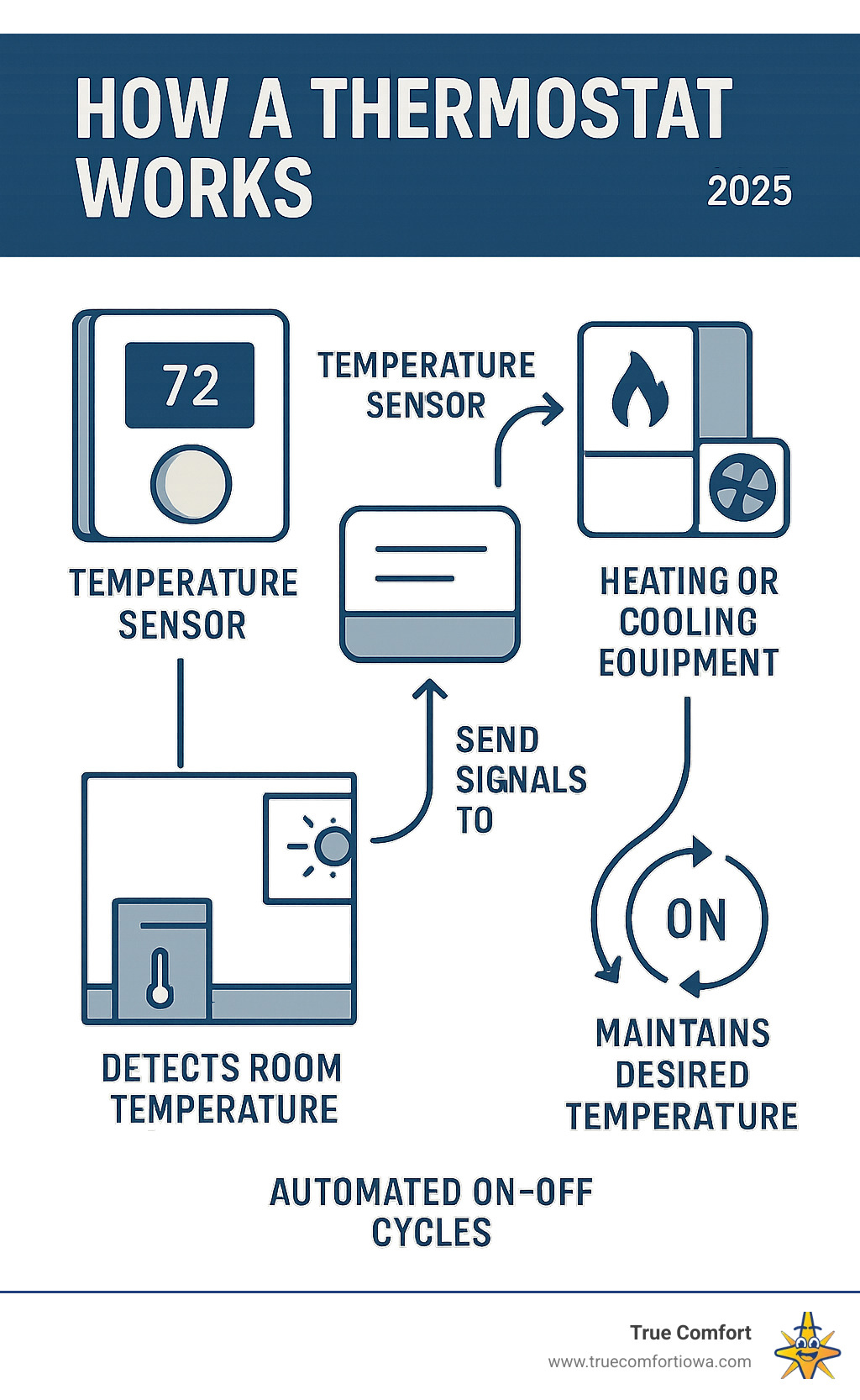 Infographic explaining thermostat operation and temperature control