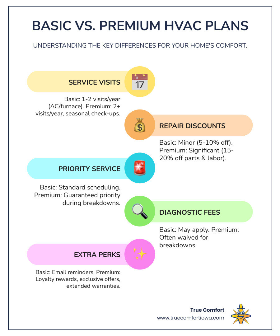 Infographic comparing basic and premium HVAC plans with service visits, discounts, and perks.