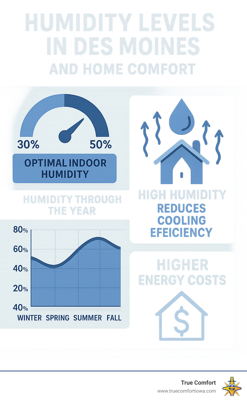 Infographic on humidity levels in Des Moines and their effect on home comfort and energy costs
