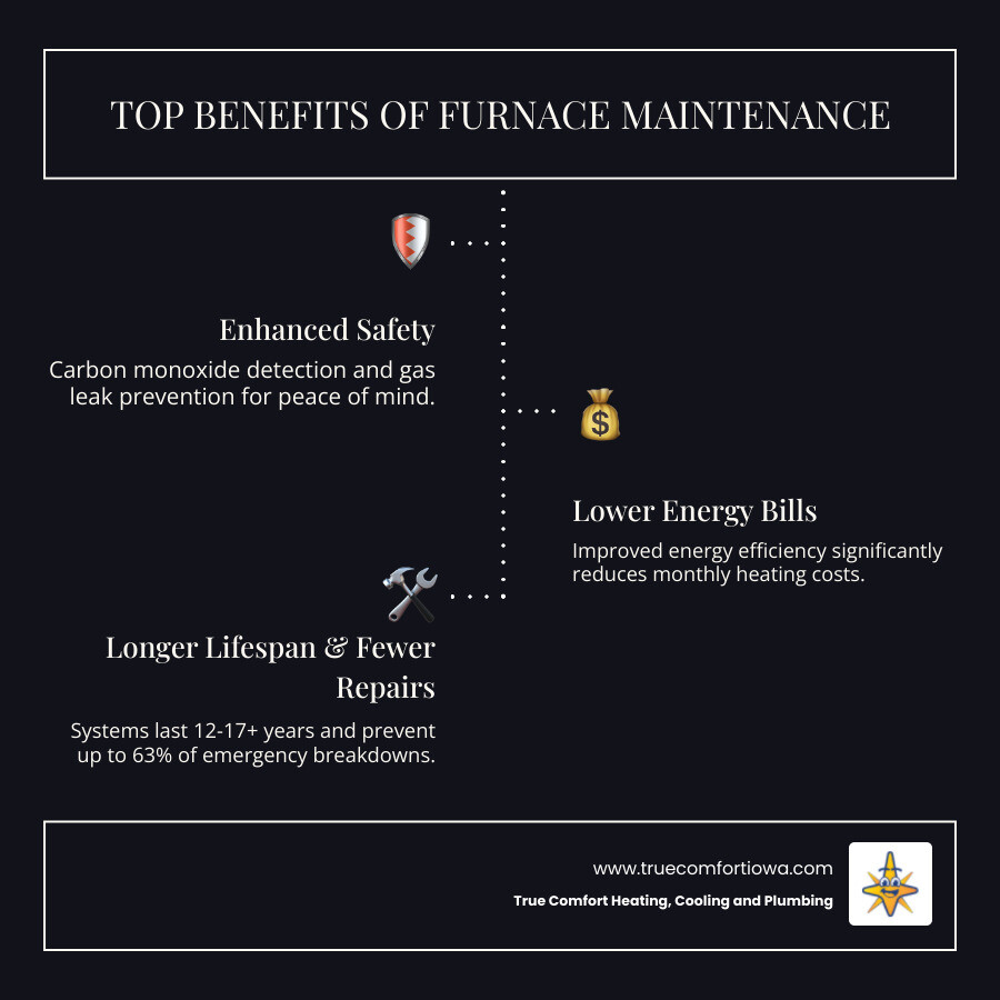 Infographic showing the top 4 benefits of furnace maintenance: 1. Safety - Carbon monoxide detection and gas leak prevention, 2. Lower Bills - Improved energy efficiency reduces monthly costs, 3. Longer Lifespan - Systems last 12-17+ years with proper care, 4. Fewer Repairs - Prevents up to 63% of emergency breakdowns - furnace maintenance in ankeny, ia infographic infographic-line-3-steps-dark