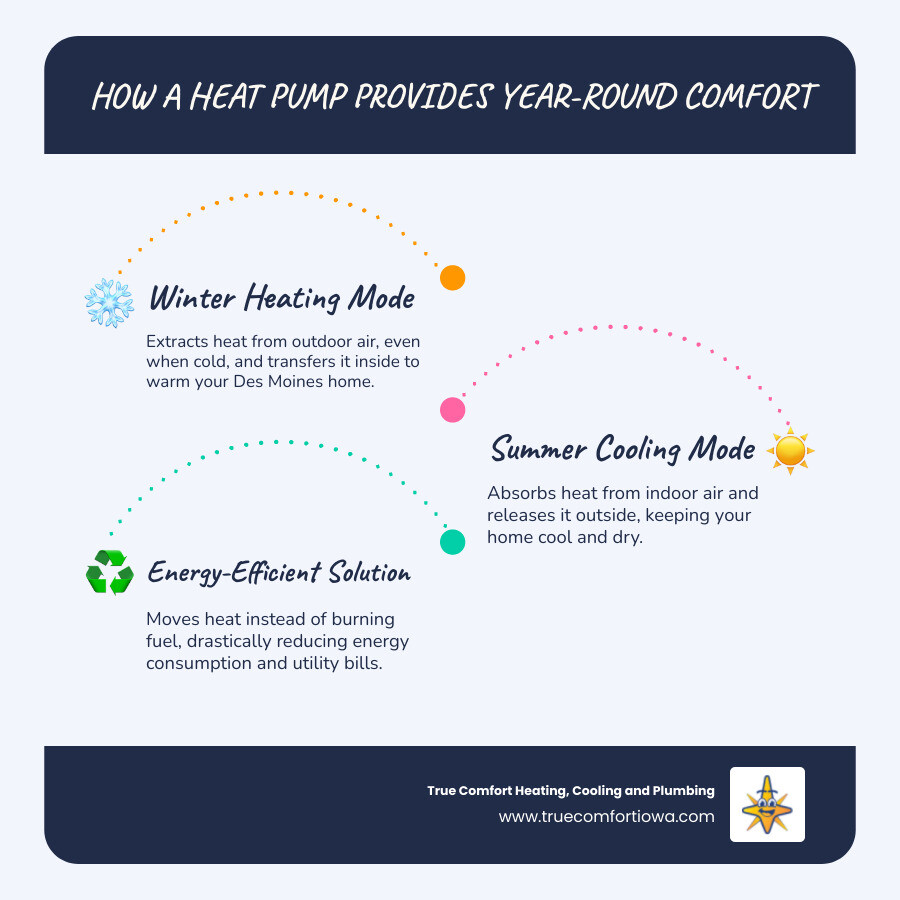 Infographic showing how heat pumps provide both heating and cooling by transferring heat between indoor and outdoor units, with arrows indicating heat flow direction for winter heating mode and summer cooling mode, plus key benefits like energy efficiency and year-round comfort - "Find local experts who are experienced with installing a heat pump in the Des Moines area." infographic infographic-line-3-steps-blues-accent_colors