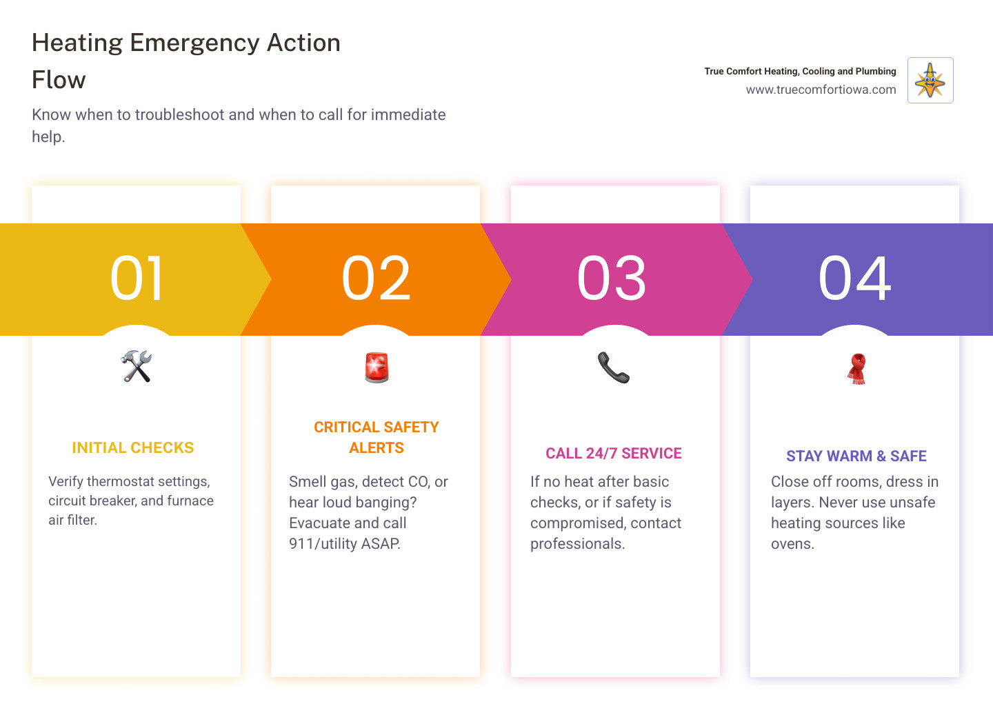 Emergency heating repair decision flowchart showing when to call for immediate service versus when to troubleshoot at home first, including safety red flags like gas smells and carbon monoxide warnings - 24 hour heating repair in cumming, ia infographic pillar-4-steps
