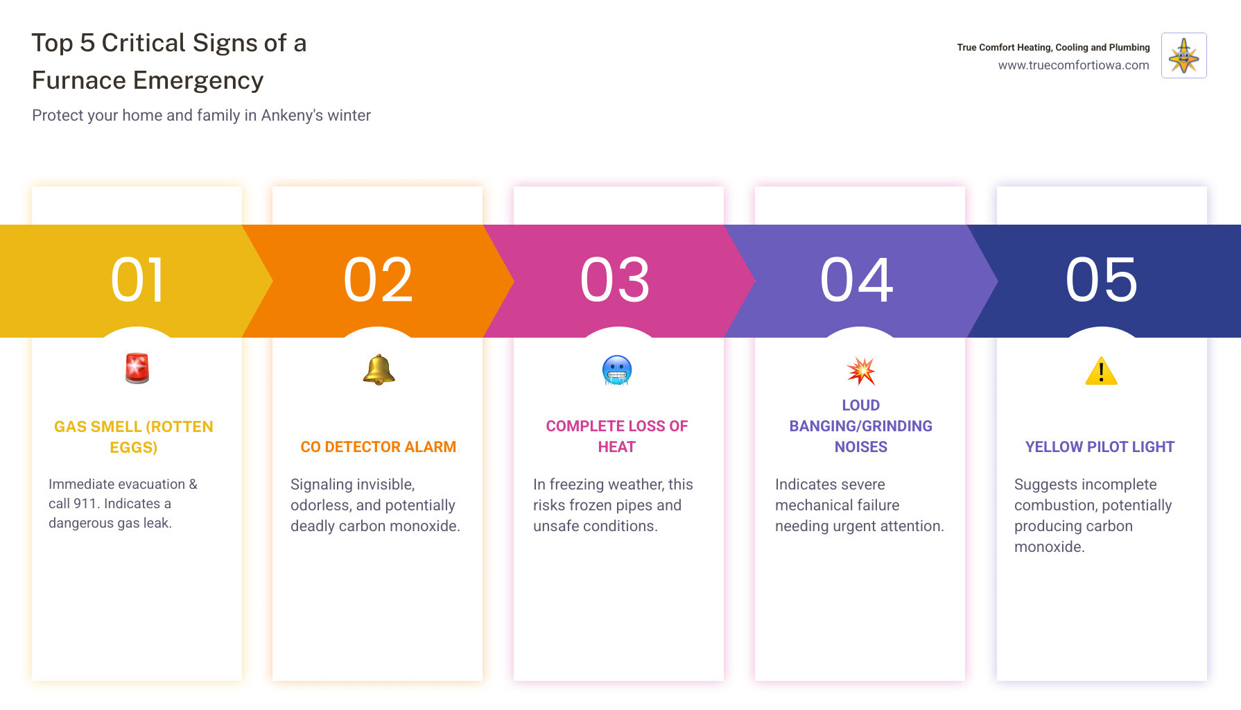 Infographic showing the top 5 critical signs of a furnace emergency: gas smell or rotten egg odor requiring immediate evacuation, carbon monoxide detector alarm signaling danger, complete loss of heat during freezing temperatures, loud banging or grinding noises indicating mechanical failure, and yellow pilot light suggesting carbon monoxide production - emergency furnace repair in ankeny, ia infographic pillar-5-steps Infographic showing the top 5 critical signs of a furnace emergency: gas smell or rotten egg odor requiring immediate evacuation, carbon monoxide detector alarm signaling danger, complete loss of heat during freezing temperatures, loud banging or grinding noises indicating mechanical failure, and yellow pilot light suggesting carbon monoxide production - emergency furnace repair in ankeny, ia infographic pillar-5-steps
