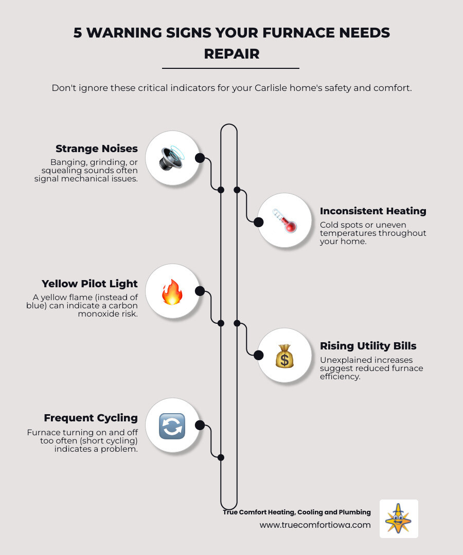 Infographic showing five warning signs of furnace failure: strange noises like banging or grinding, inconsistent heating throughout the home, yellow pilot light instead of blue, rising utility bills without explanation, and furnace cycling on and off frequently - "Find furnace repair services near me in Carlisle, IA. infographic infographic-line-5-steps-elegant_beige Infographic showing five warning signs of furnace failure: strange noises like banging or grinding, inconsistent heating throughout the home, yellow pilot light instead of blue, rising utility bills without explanation, and furnace cycling on and off frequently - "Find furnace repair services near me in Carlisle, IA. infographic infographic-line-5-steps-elegant_beige