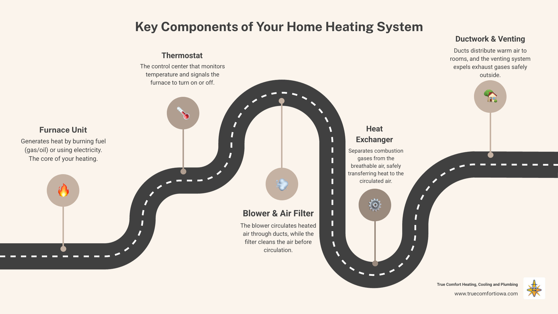 infographic showing the key components of a home heating system including furnace unit, thermostat, ductwork, air filter, blower motor, heat exchanger, and venting system with labels explaining each part's function - local furnace service in runnells, ia infographic roadmap-5-steps
