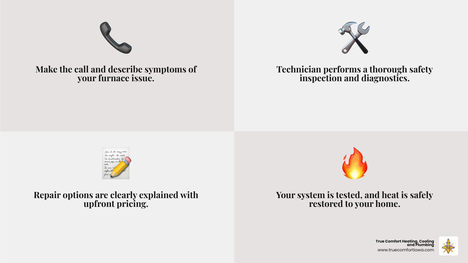 Infographic showing the 4-step emergency furnace repair process: 1. Make the call and describe symptoms, 2. Technician performs safety inspection and diagnostics, 3. Repair options explained with upfront pricing, 4. System tested and heat restored - 24 hour furnace service in grimes, ia infographic 4_facts_emoji_grey
