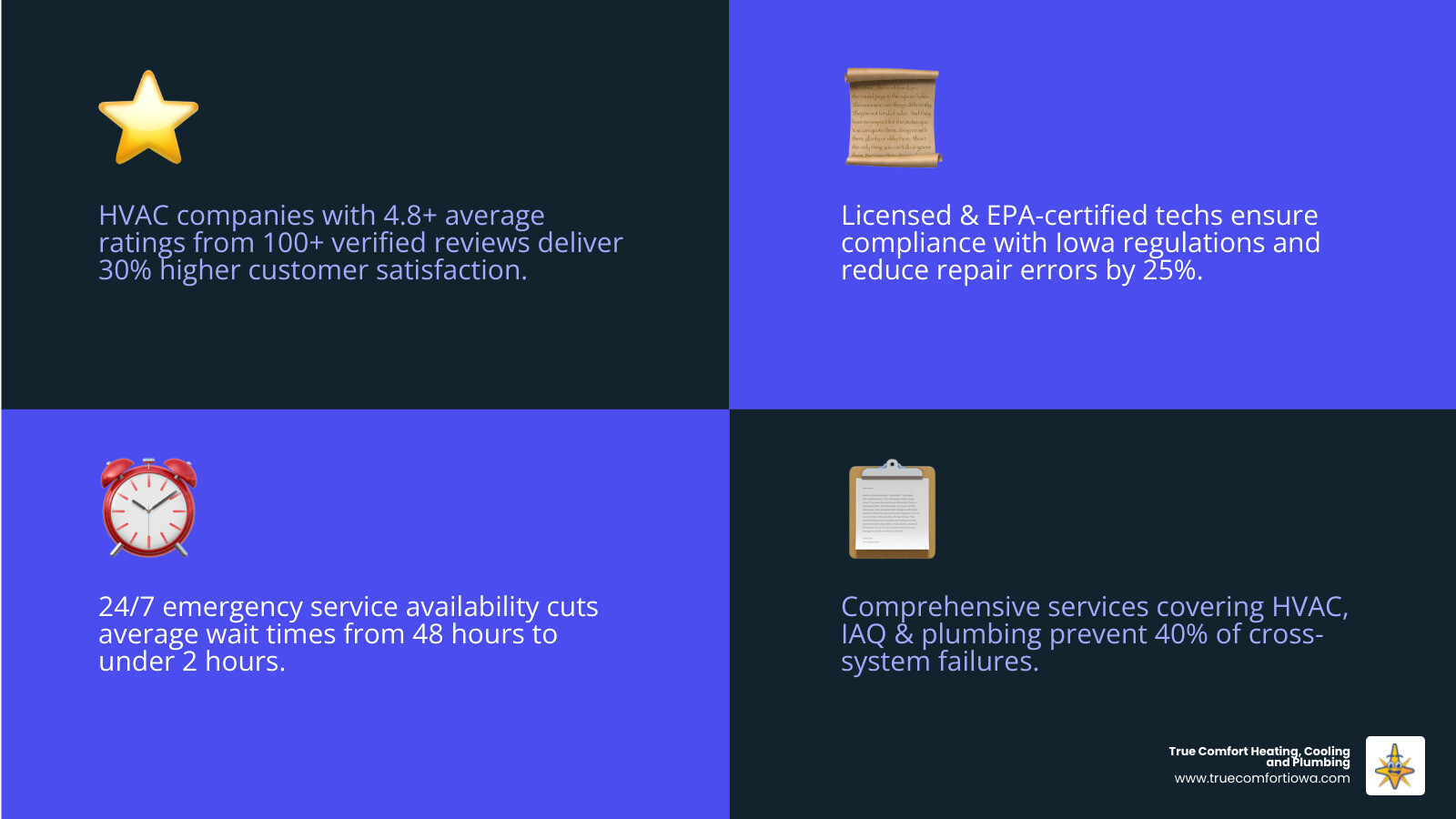 Infographic showing how to evaluate the best HVAC company in Altoona IA with five criteria sections: verified reviews and ratings shown as star icons, licensing and EPA certification shown as a badge icon, emergency service availability shown as a 24-hour clock icon, services offered shown as a checklist of heating cooling and plumbing, and maintenance plans shown as a calendar with seasonal checkmarks for fall furnace and spring AC tune-ups - "Who is the best HVAC company in Altoona, IA?" infographic 4_facts_emoji_blue
