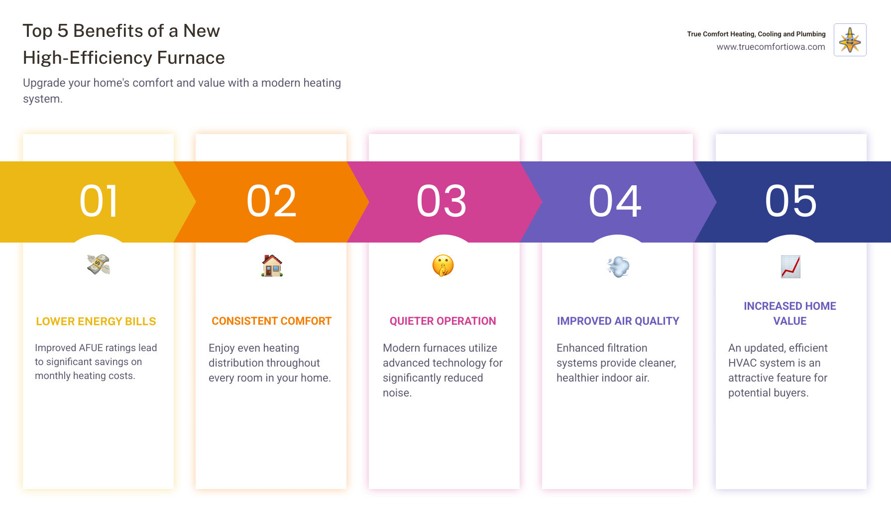 Infographic showing the top 5 benefits of a new high-efficiency furnace: lower monthly energy bills through improved AFUE ratings, consistent heating throughout every room in your home, quieter operation with modern technology, improved indoor air quality with better filtration, and increased home value with updated HVAC systems - furnace installation in windsor heights, ia infographic pillar-5-steps Infographic showing the top 5 benefits of a new high-efficiency furnace: lower monthly energy bills through improved AFUE ratings, consistent heating throughout every room in your home, quieter operation with modern technology, improved indoor air quality with better filtration, and increased home value with updated HVAC systems - furnace installation in windsor heights, ia infographic pillar-5-steps