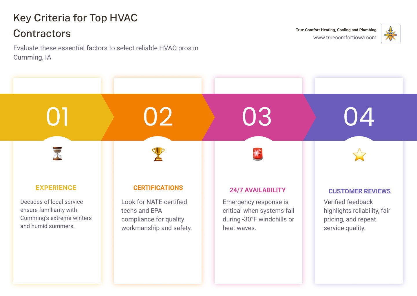 Infographic showing top 5 HVAC contractors in Cumming IA with key selection criteria - "List the top 5 HVAC contractors