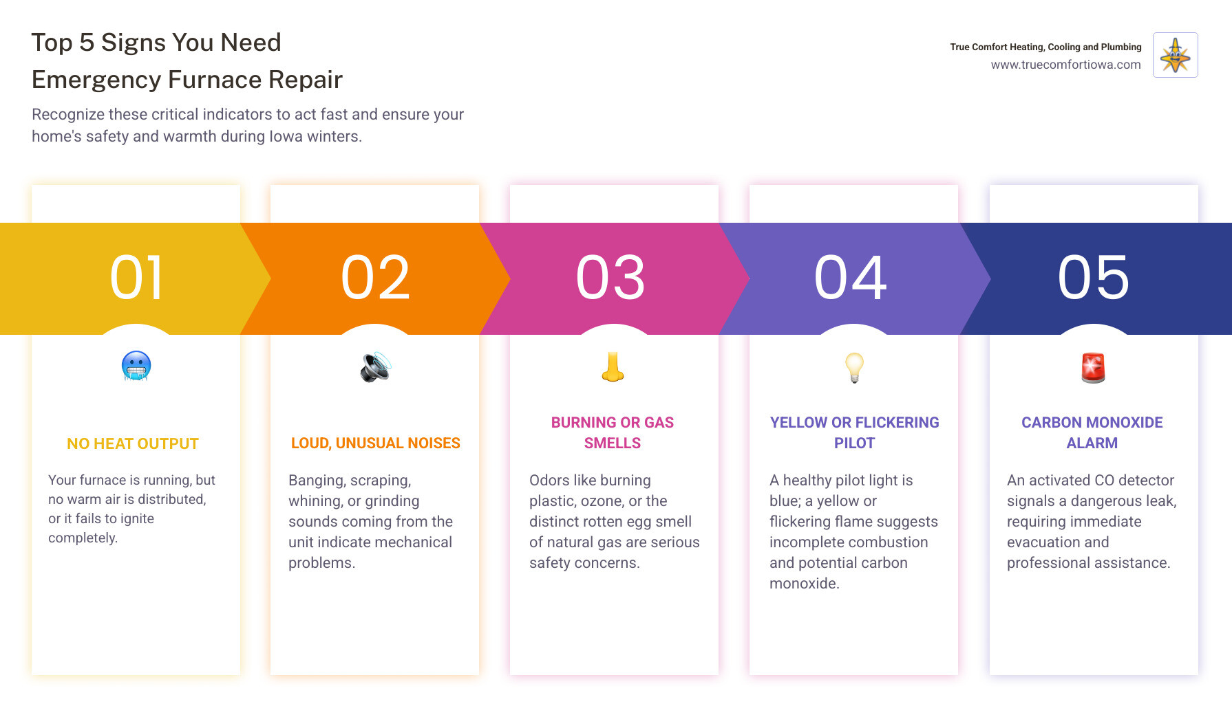 infographic showing the top 5 signs you need emergency furnace repair: no heat production, strange banging or scraping noises, burning or gas smells, yellow or flickering pilot light, and carbon monoxide detector alarm - 24 hour furnace repair in indianola, ia infographic pillar-5-steps