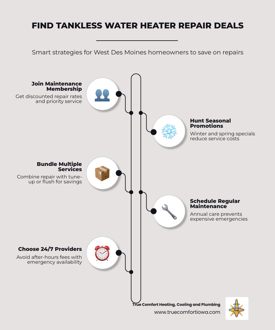 Infographic showing how to find tankless water heater repair deals in West Des Moines including maintenance plans and