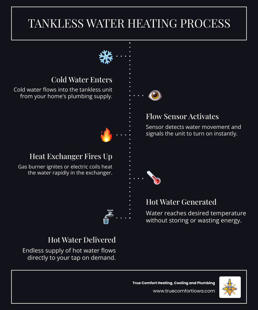 Infographic showing the tankless water heating process: cold water in, flow sensor activates, heat exchanger heats water