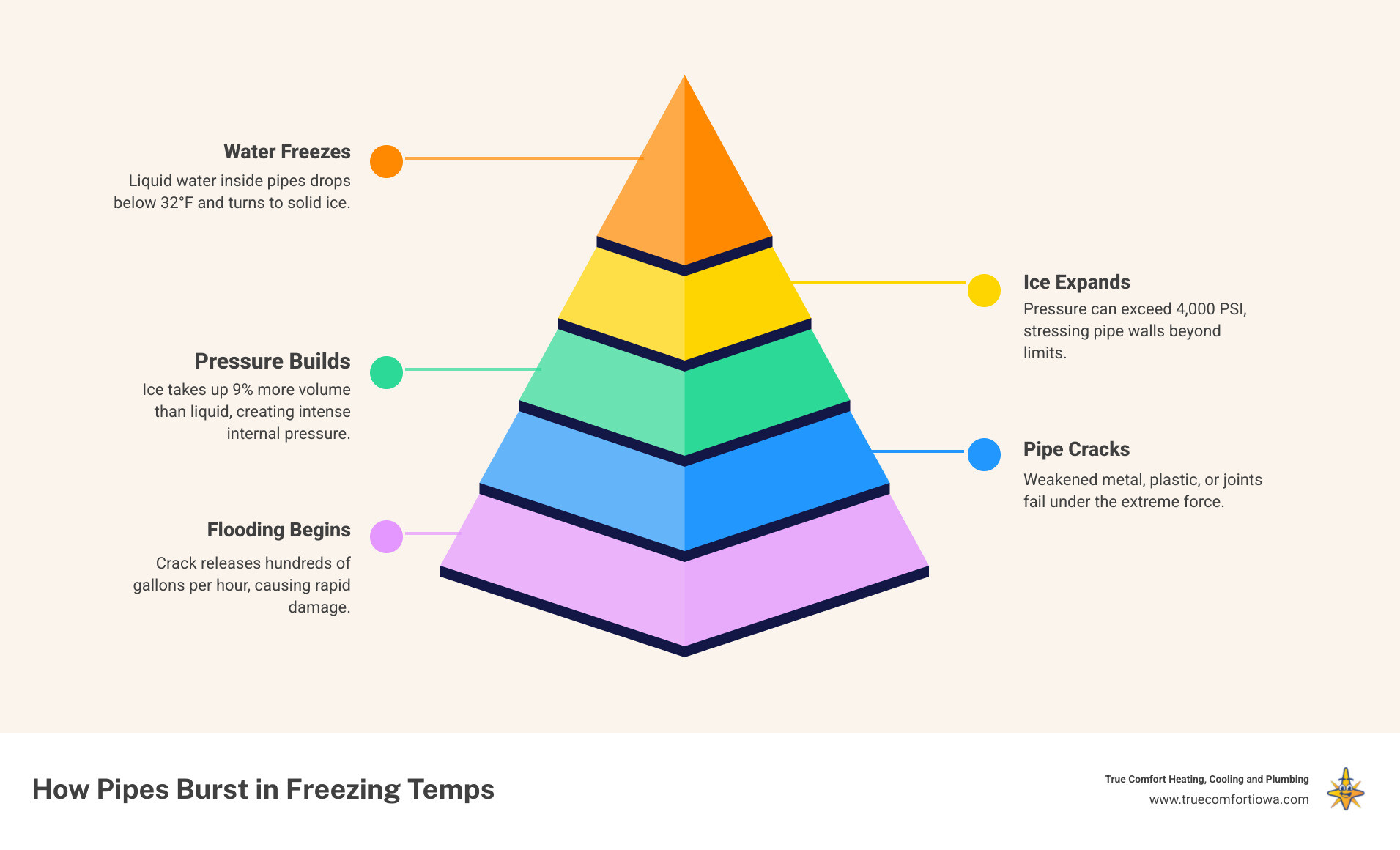 Infographic: How a pipe bursts during a freeze — water expands as ice, pressure builds, pipe cracks, flooding begins - best Infographic: How a pipe bursts during a freeze — water expands as ice, pressure builds, pipe cracks, flooding begins - best