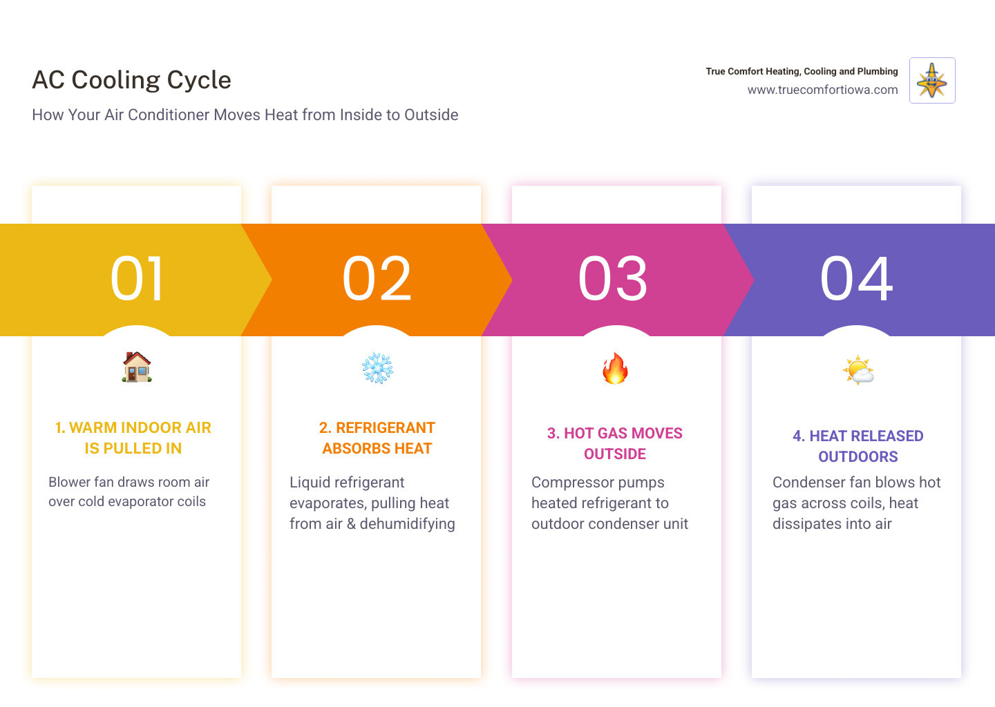 infographic explaining the basic AC cooling cycle - why is my ac blowing warm air infographic pillar-4-steps