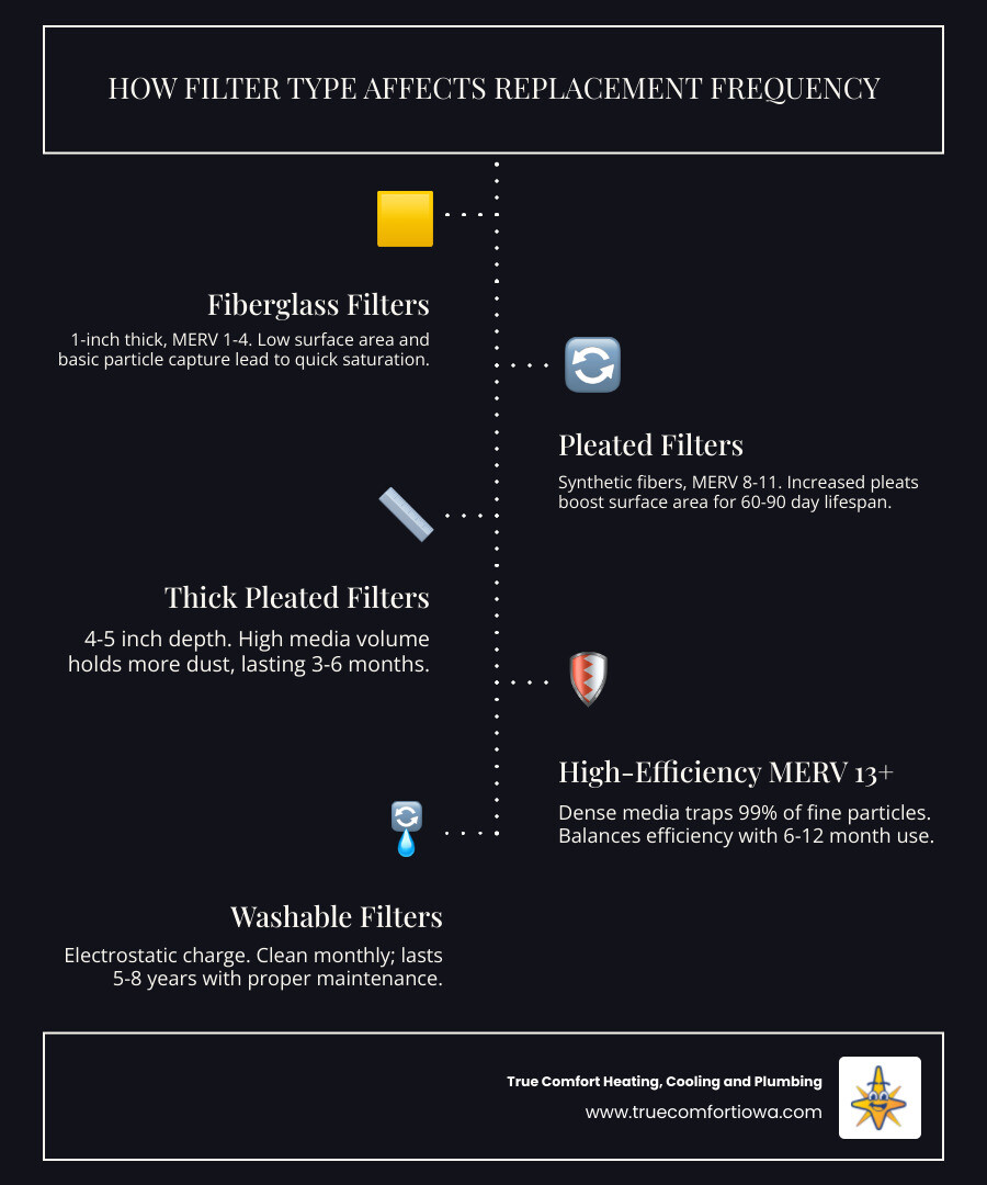 infographic explaining how different filter materials trap airborne particles - does filter type affect replacement
