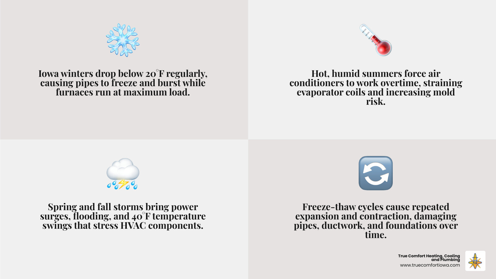 Infographic showing Iowa's four seasons and their impact on HVAC and plumbing systems - how iowa climate affects your hvac