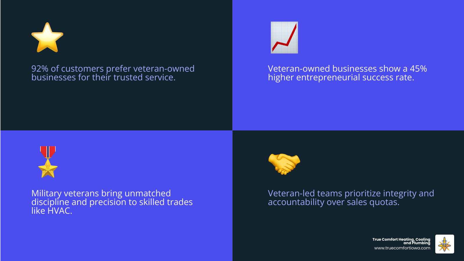 Infographic explaining 92% customer preference for veteran-owned businesses and their 45% higher entrepreneurial success Infographic explaining 92% customer preference for veteran-owned businesses and their 45% higher entrepreneurial success