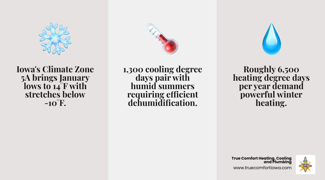 Iowa 6500 heating degree days vs 1300 cooling degree days HVAC climate zone infographic - best hvac setup for iowa four Iowa 6500 heating degree days vs 1300 cooling degree days HVAC climate zone infographic - best hvac setup for iowa four