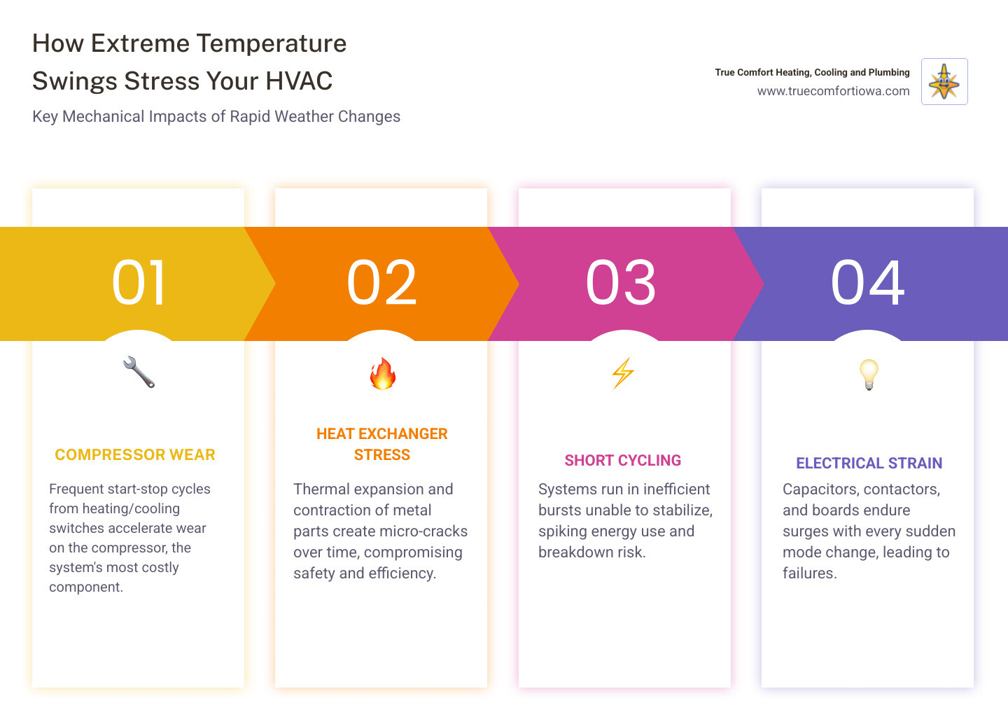 infographic showing how rapid temperature changes create mechanical stress on HVAC heating and cooling components - how infographic showing how rapid temperature changes create mechanical stress on HVAC heating and cooling components - how