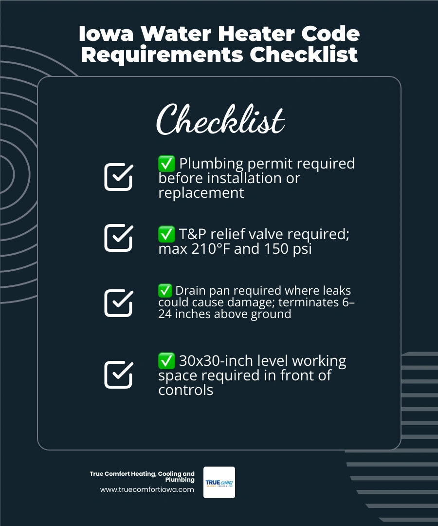 Infographic showing Iowa water heater code key requirements including permits, T&P valves, drain pans, clearances, and